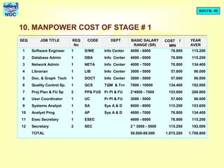 BDSTR- 40
NGC
10. MANPOWER COST OF STAGE # 1
SEQ JOB TITLE REQ
No
CODE DEPT BASIC SALARY
RANGE (SR)
COST /
MIN
YEAR
AVER
1 Software Engineer 1 S/WE Info Center 4000 - 6000 76.800 115.200
2 Database Admin 1 DBA Info Center 4000 - 6000 76.800 115.200
3 Network Admin 1 NETA Info Center 4000 - 7000 76.800 134.400
4 Librarian 1 LIB Info Center 3000 - 5000 57.600 96.000
5 Doc. & Graph Tech 1 DOCT Info Center 3000 - 5000 57.600 96.000
6 Quality Control Sp. 1 QCS TQM & Trn 7000 - 10000 134.400 192.000
7 Proj Plan & FU Sp 2 PP& FUS Pr Pl & FU 2*4000 - 7000 153.600 268.800
8 User Coordinator 1 UC Pr Pl & FU 3000 - 5000 57.600 96.000
9 Systems Analyst 1 SA Sys A & D 6000 - 8000 115.200 153.600
10 Analyst Prog 1 AP Sys A & D 4000 - 7000 76.800 134.400
11 Exec Secretary 1 ESEC 4000 - 6000 76.800 115.200
12 Secretary 2 SEC 2 * 3000 - 5000 115.200 192.000
TOTAL 56.000-89.000 1.075.200 1.708.800
 