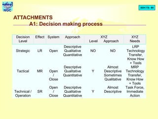 BDSTR- 44
NGC
Decision
Level
Effect System Approach XYZ
Level Approach
XYZ
Needs
Strategic LR Open
Descriptive
Qualitative
Quantitative
NO NO
LRP
Technology
Transfer,
Know How
+ Tools
Tactical MR Open
/
Close
Descriptive
Qualitative
Quantitative
Y
Almost
Descriptive
Sometimes
Qualitative
MRP
Technology
Transfer,
Know How
+ Tools
Technical /
Operation
SR
Open
/
Close
Descriptive
Qualitative
Quantitative
Y
Almost
Descriptive
Task Force,
Immediate
Action
ATTACHMENTS
A1: Decision making process
 
