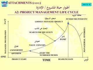 BDSTR- 45
NGC
ATTACHMENTS (CONT.)
‫ـروع‬‫ـ‬‫ش‬‫امل‬ ‫ـياة‬‫ح‬ ‫ـوار‬‫ـ‬‫ط‬‫أ‬/‫اإلدارة‬
A2: PROJECT/MANAGEMENT LIFE CYCLE
‫الربيء‬ ‫معاقبة‬
PUNISH THE INNOCENT
‫الزمن‬
‫املذنب‬ ‫عن‬ ‫البحث‬
SEARCH FOR THE GUILTY
START THE
NUMBERED MEMOS
MANAGERFRUSTRATION
PROJECT START
ONE
TIME
‫اإلحباط‬
DEADLINE DATE
PANIC
LOOSELY MANAGED PROJECT
‫غموض‬
VAGUE CONCERN
MANAGERIALOVERKILL
‫ـيطرة‬‫س‬‫ال‬ ‫ـعف‬‫ض‬
‫ـر‬‫ع‬‫ذ‬
 