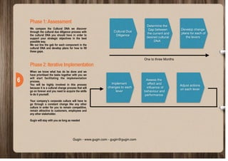  
Phase1:Assessment
We compare the Cultural DNA we discover
through the cultural due diligence process with
the cultural DNA you should have in order to
support your strategic objectives in the best
possible way.
We out line the gab for each component in the
cultural DNA and develop plans for how to fill
these gaps.
!6
Cultural Due
Diligence
Determine the
Gap between
the current and
desired cultural
DNA
Develop change
plans for each of
the levers
One to three Months
Implement
changes to each
lever
Assess the
effect and
inﬂuence of
behaviour and
performance
Adjust actions
on each lever
Phase2:IterativeImplementation
When we know what has do be done and we
have prioritised the tasks together with you we
will start facilitating the implementation
process.
You will be highly involved in this process
because it is a cultural change process that will
go on forever and you need to acquire the skills
to do it yourself.
Your company’s corporate culture will have to
go through a constant change like any other
culture in order for you to remain competitive,
remain attractive to customers, employees and
any other stakeholder.
Gugin will stay with you as long as needed
Gugin - www.gugin.com - gugin@gugin.com
 