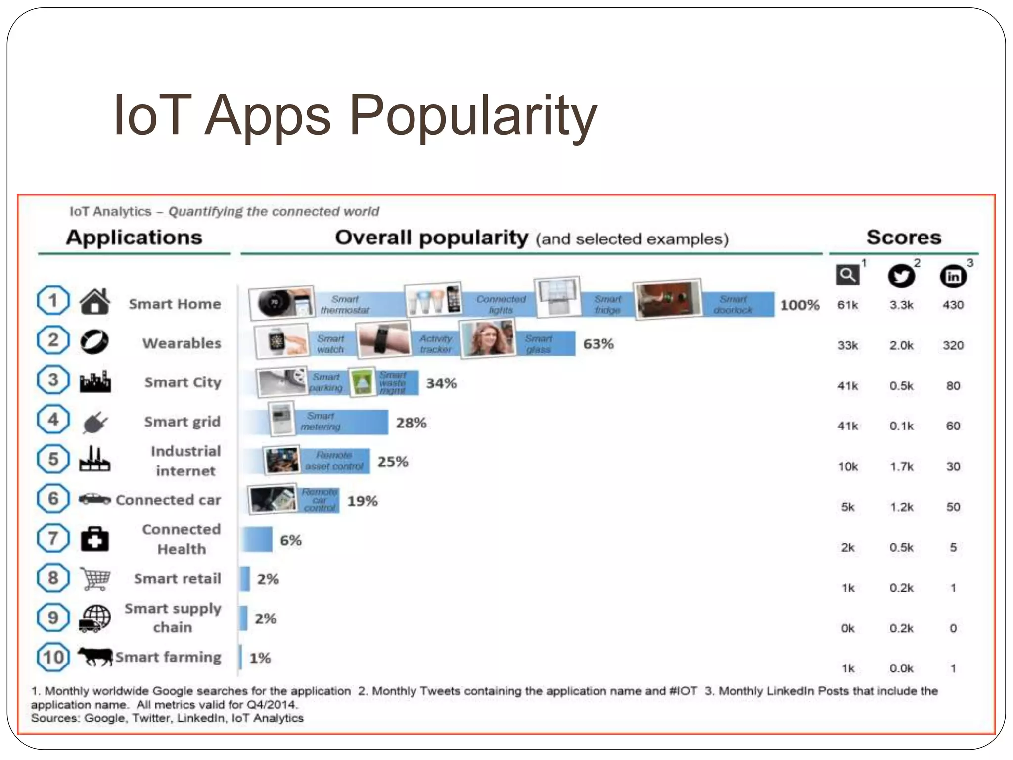 IoT Apps Popularity
 