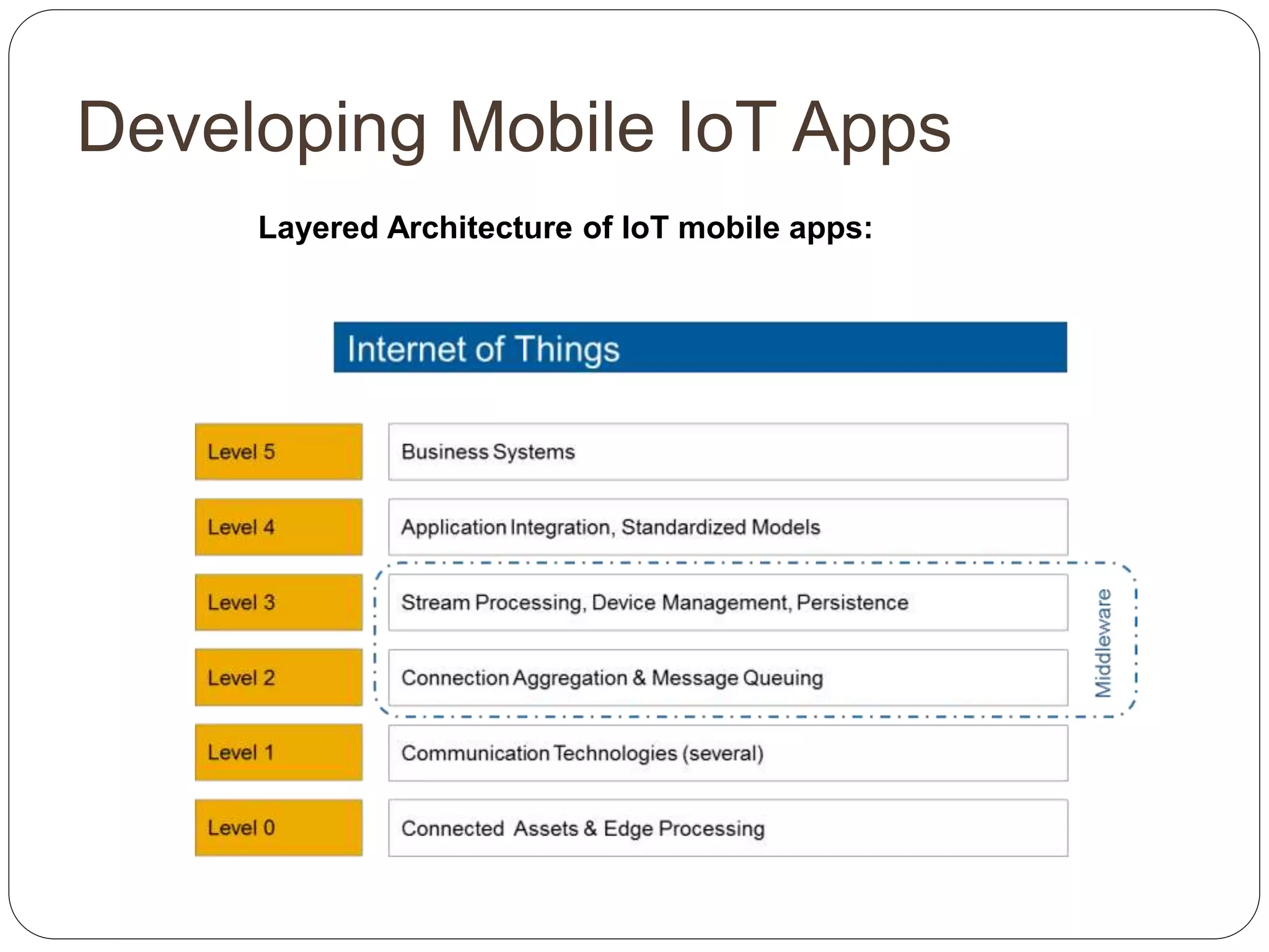 Developing Mobile IoT Apps
Layered Architecture of IoT mobile apps:
 