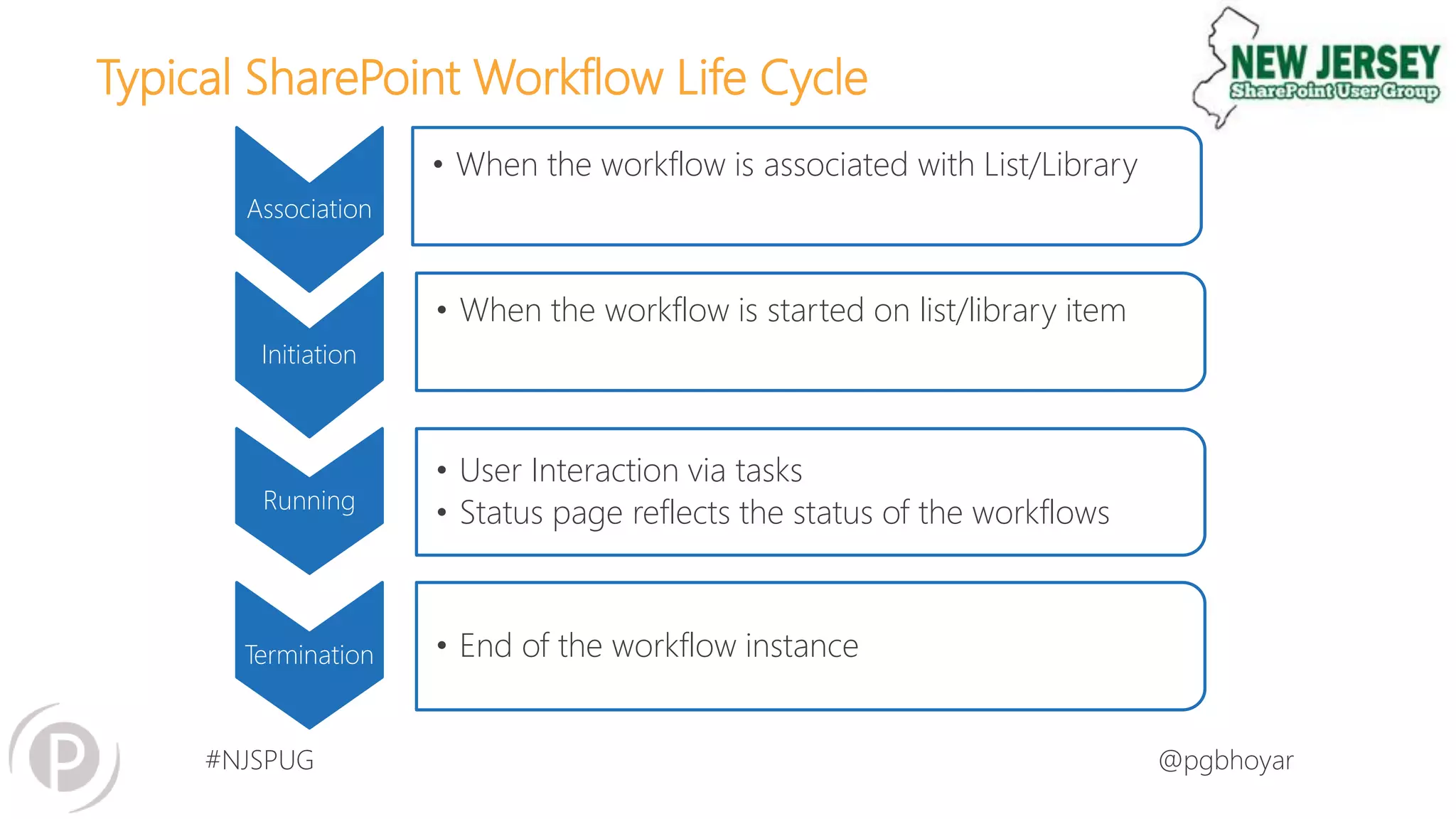 #NJSPUG @pgbhoyar
Typical SharePoint Workflow Life Cycle
Initiation
• When the workflow is started on list/library item
Running
• User Interaction via tasks
• Status page reflects the status of the workflows
Termination • End of the workflow instance
Association
• When the workflow is associated with List/Library
 