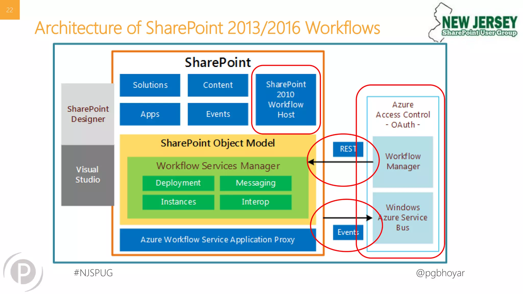 #NJSPUG @pgbhoyar
Architecture of SharePoint 2013/2016 Workflows
22
 