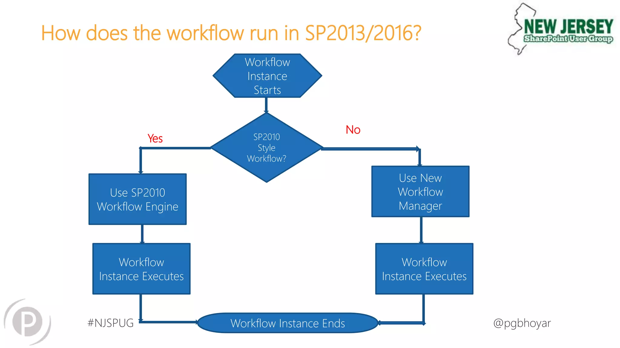 #NJSPUG @pgbhoyar
How does the workflow run in SP2013/2016?
Workflow
Instance
Starts
SP2010
Style
Workflow?
Use SP2010
Workflow Engine
Use New
Workflow
Manager
Workflow
Instance Executes
Workflow Instance Ends
Workflow
Instance Executes
Yes
No
 