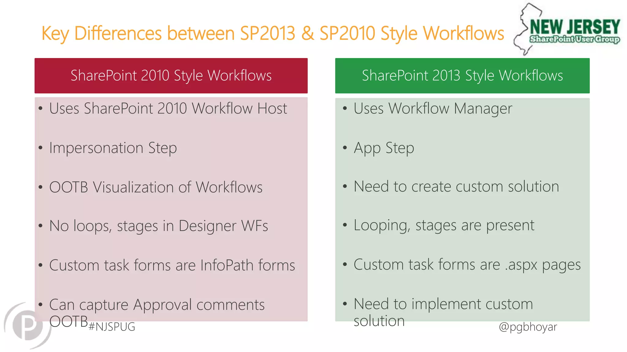#NJSPUG @pgbhoyar
Key Differences between SP2013 & SP2010 Style Workflows
SharePoint 2010 Style Workflows SharePoint 2013 Style Workflows
• Uses SharePoint 2010 Workflow Host
• Impersonation Step
• OOTB Visualization of Workflows
• No loops, stages in Designer WFs
• Custom task forms are InfoPath forms
• Can capture Approval comments
OOTB
• Uses Workflow Manager
• App Step
• Need to create custom solution
• Looping, stages are present
• Custom task forms are .aspx pages
• Need to implement custom
solution
 