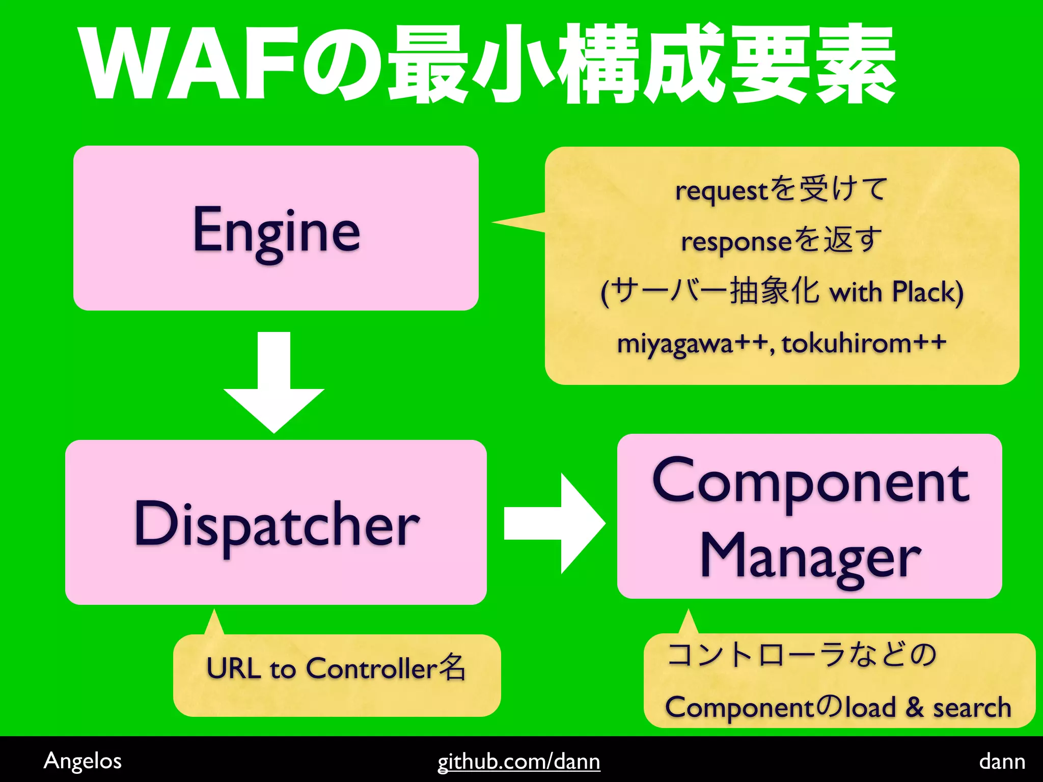 request
            Engine                                    response
                                              (                  with Plack)
                                                  miyagawa++, tokuhirom++



                                                    Component
          Dispatcher                                 Manager
            URL to Controller
                                                     Component load & search
Angelos                         github.com/dann                                dann
 