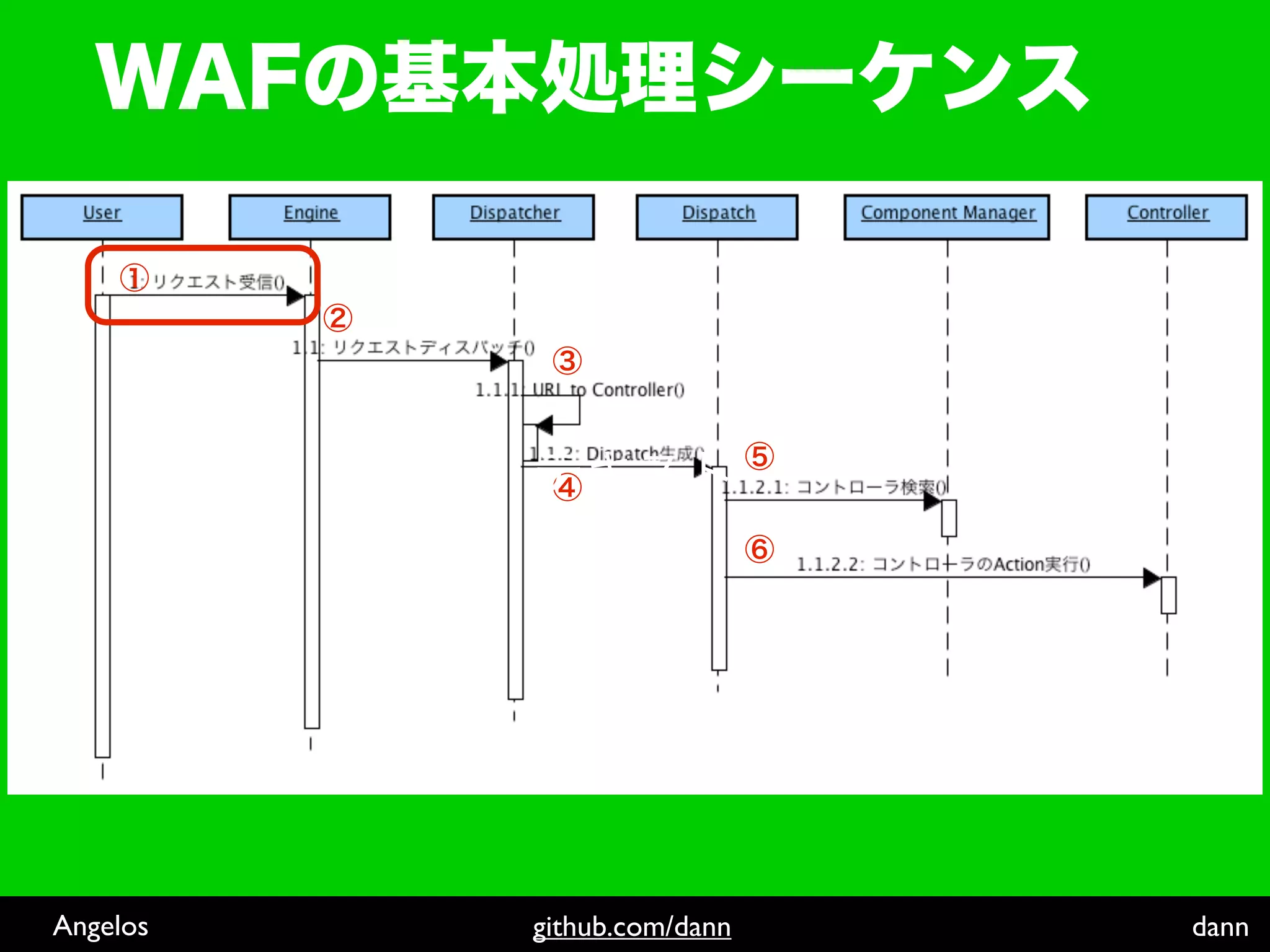 Angelos   github.com/dann   dann
 