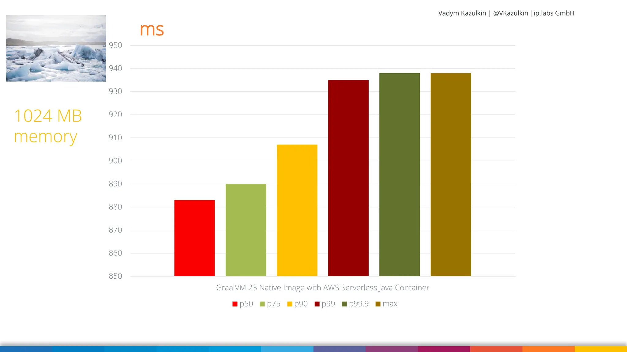 Vadym Kazulkin | @VKazulkin |ip.labs GmbH 850 860 870 880 890 900 910 920 930 940 950 GraalVM 23 Native Image with AWS Serverless Java Container p50 p75 p90 p99 p99.9 max 1024 MB memory ms 