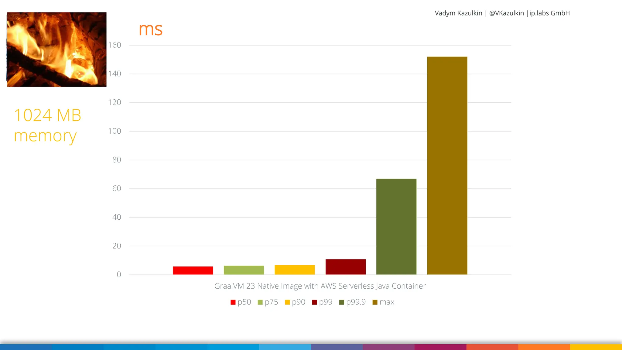 Vadym Kazulkin | @VKazulkin |ip.labs GmbH 0 20 40 60 80 100 120 140 160 GraalVM 23 Native Image with AWS Serverless Java Container p50 p75 p90 p99 p99.9 max 1024 MB memory ms 
