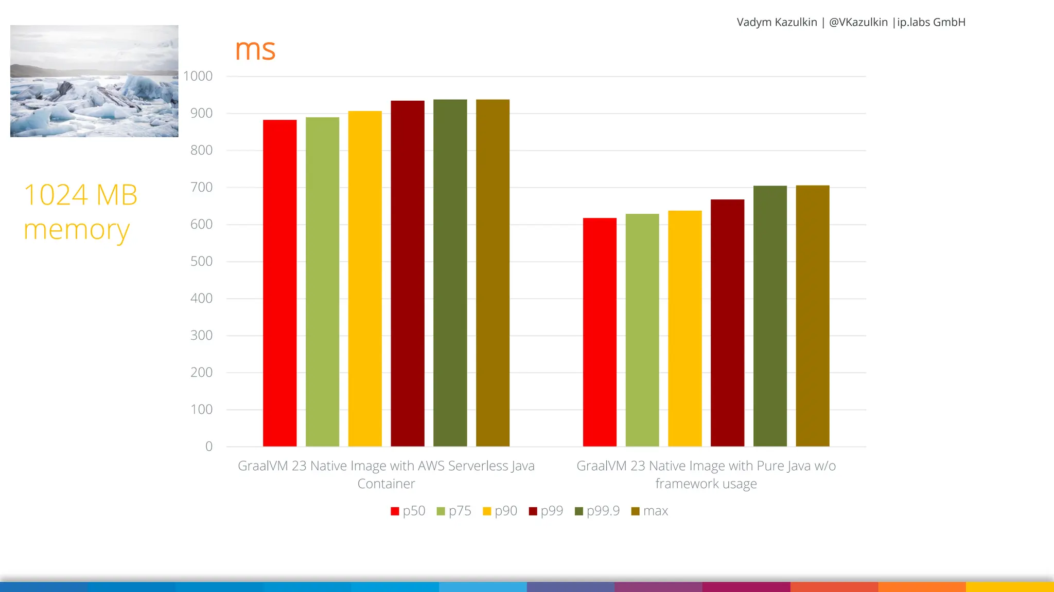Vadym Kazulkin | @VKazulkin |ip.labs GmbH 0 100 200 300 400 500 600 700 800 900 1000 GraalVM 23 Native Image with AWS Serverless Java Container GraalVM 23 Native Image with Pure Java w/o framework usage p50 p75 p90 p99 p99.9 max 1024 MB memory ms 