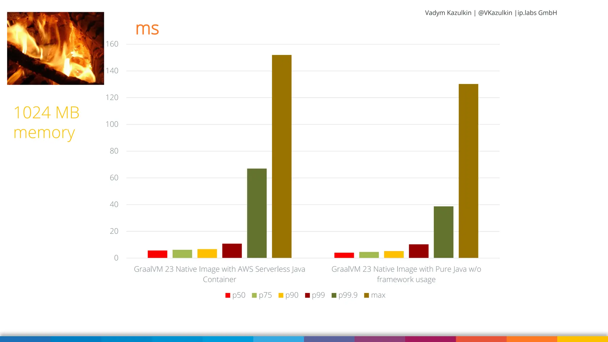 Vadym Kazulkin | @VKazulkin |ip.labs GmbH 0 20 40 60 80 100 120 140 160 GraalVM 23 Native Image with AWS Serverless Java Container GraalVM 23 Native Image with Pure Java w/o framework usage p50 p75 p90 p99 p99.9 max 1024 MB memory ms 
