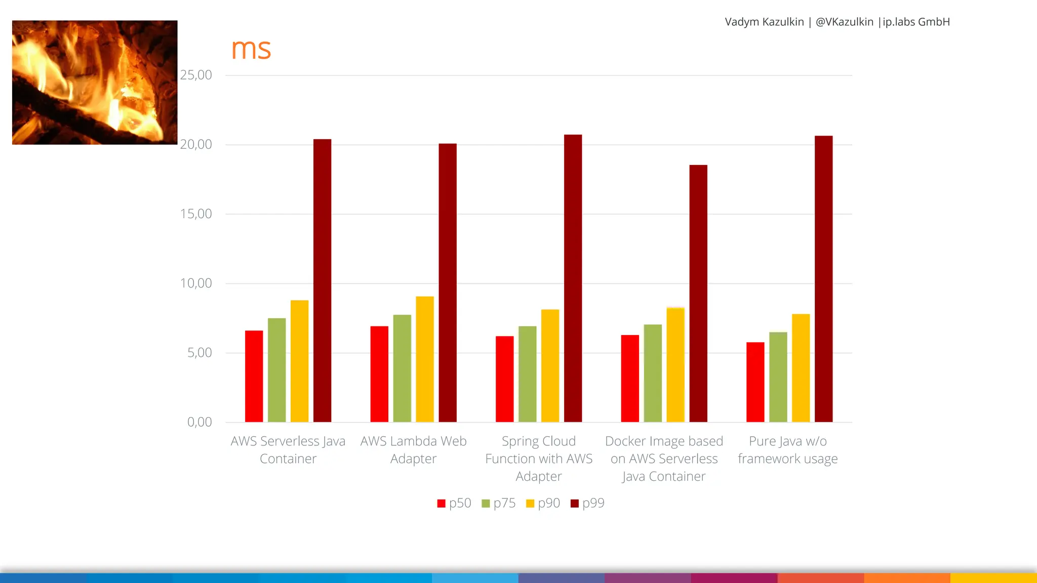 Vadym Kazulkin | @VKazulkin |ip.labs GmbH 0,00 5,00 10,00 15,00 20,00 25,00 AWS Serverless Java Container AWS Lambda Web Adapter Spring Cloud Function with AWS Adapter Docker Image based on AWS Serverless Java Container Pure Java w/o framework usage p50 p75 p90 p99 ms 