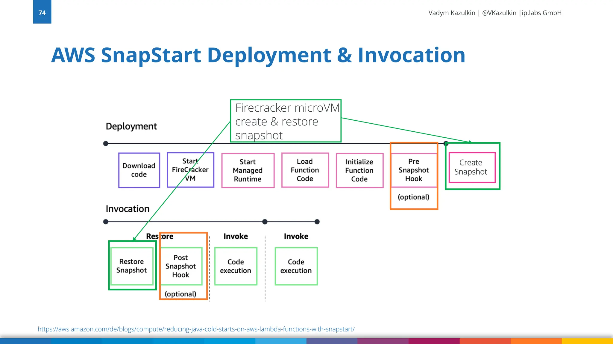 Vadym Kazulkin | @VKazulkin |ip.labs GmbH AWS SnapStart Deployment & Invocation 74 https://aws.amazon.com/de/blogs/compute/reducing-java-cold-starts-on-aws-lambda-functions-with-snapstart/ Vadym Kazulkin @VKazulkin , ip.labs GmbH C Create Snapshot Firecracker microVM create & restore snapshot 