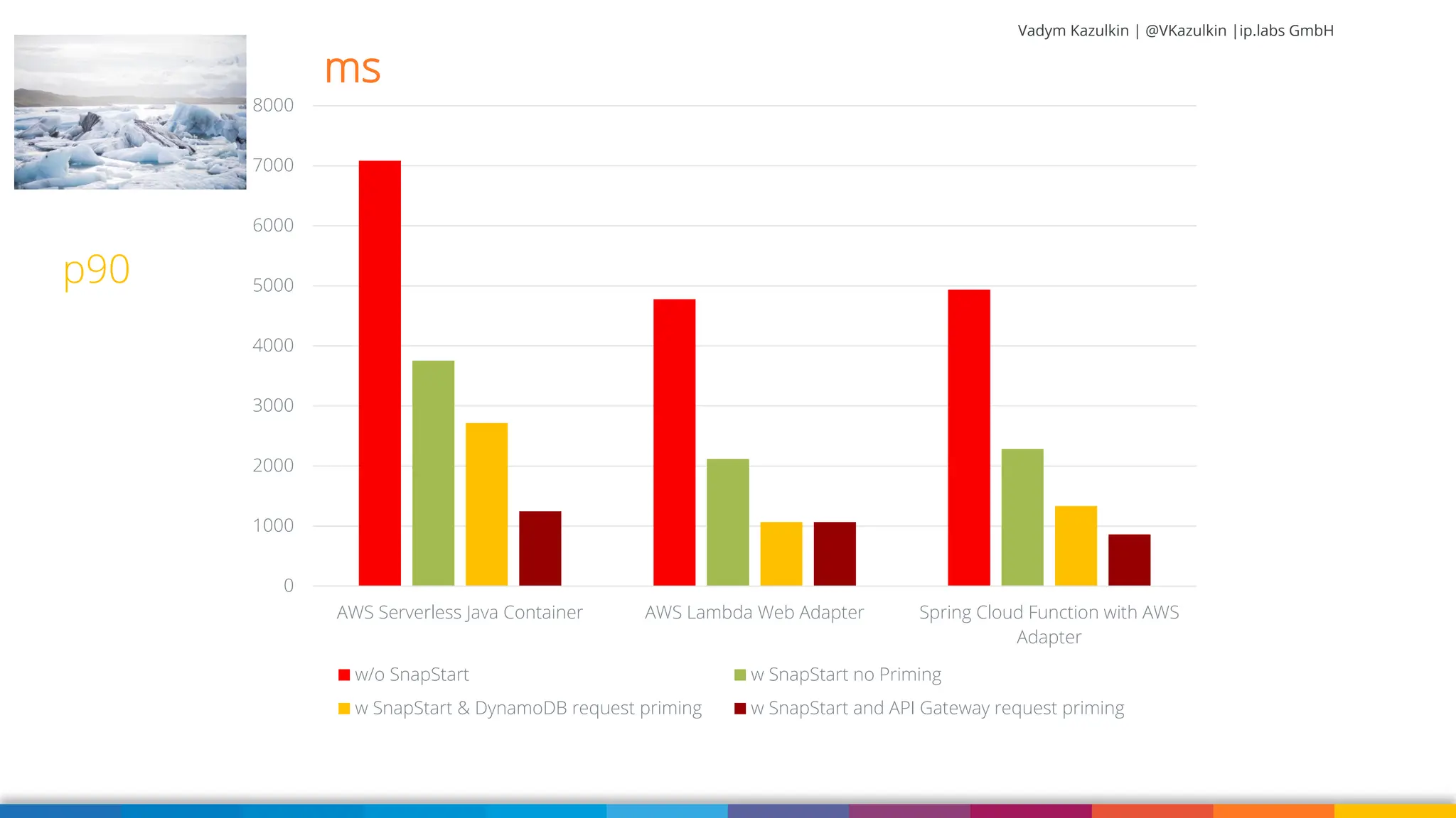 Vadym Kazulkin | @VKazulkin |ip.labs GmbH 0 1000 2000 3000 4000 5000 6000 7000 8000 AWS Serverless Java Container AWS Lambda Web Adapter Spring Cloud Function with AWS Adapter w/o SnapStart w SnapStart no Priming w SnapStart & DynamoDB request priming w SnapStart and API Gateway request priming p90 ms 