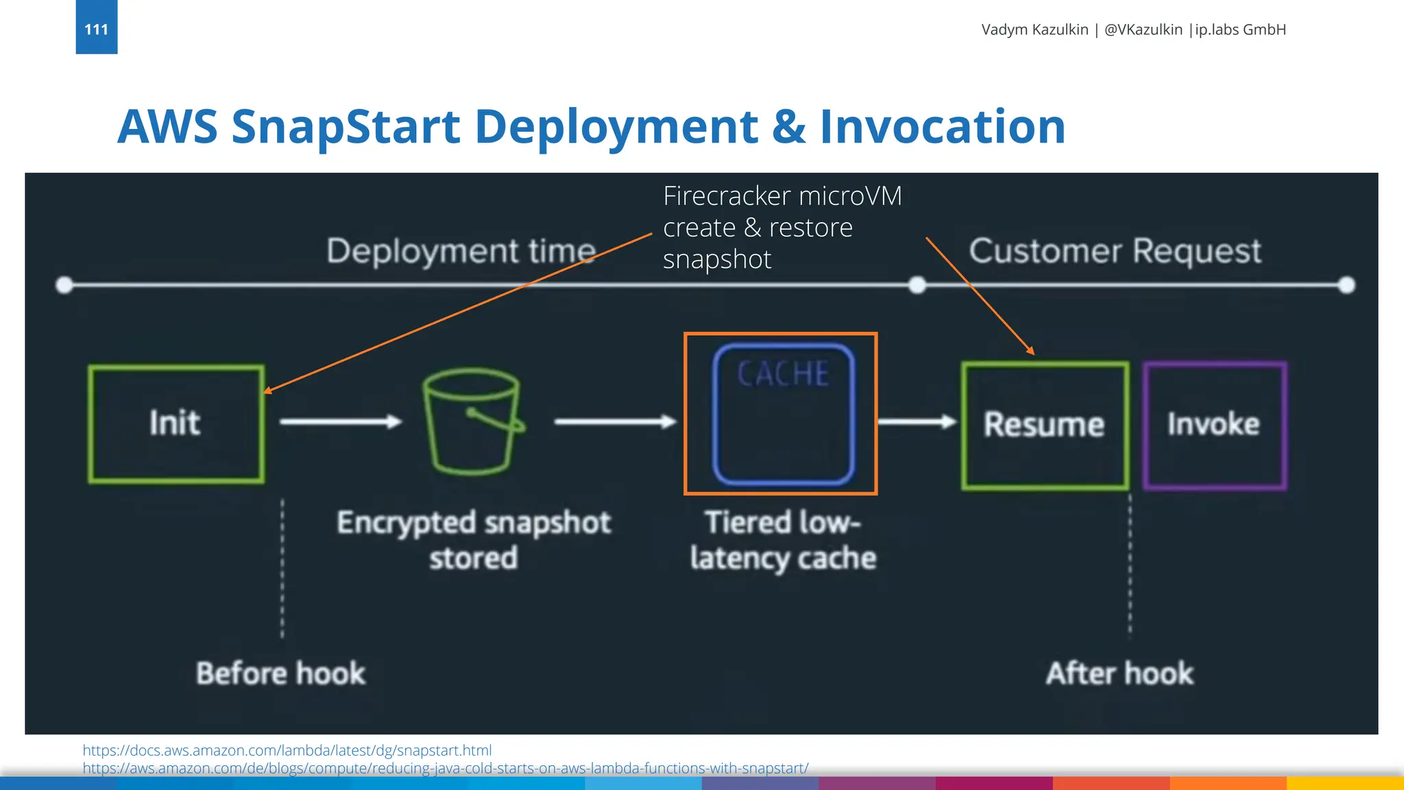 Vadym Kazulkin | @VKazulkin |ip.labs GmbH AWS SnapStart Deployment & Invocation 111 https://docs.aws.amazon.com/lambda/latest/dg/snapstart.html https://aws.amazon.com/de/blogs/compute/reducing-java-cold-starts-on-aws-lambda-functions-with-snapstart/ Firecracker microVM create & restore snapshot 