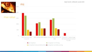 Vadym Kazulkin | @VKazulkin |ip.labs GmbH
0
500
1000
1500
2000
2500
AWS Serverless Java
Container
AWS Lambda Web Adapter Spring Cloud Function for
AWS
Graal VM 21 Native Image
with Spring Cloud Function
for AWS
w/o SnapStart w SnapStart no Priming
w SnapStart & DynamoDB priming w SnapStart and Web priming
max value
ms
 