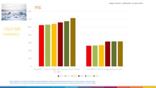 Vadym Kazulkin | @VKazulkin |ip.labs GmbH
0
200
400
600
800
1000
1200
1400
GraalVM 21 Native Image with Spring Cloud Function
for AWS
GraalVM 21 Native Image with pure Java
p50 p75 p90 p99 p99.9 max
1024 MB
memory
https://github.com/Vadym79/AWSLambdaJavaWithSpringBoot/tree/master/spring-boot-3.2-with-graalvm-native-image
https://github.com/Vadym79/AWSLambdaGraalVMNativeImage/tree/master/pure-lambda-graalvm-jdk-21-native-image
ms
 