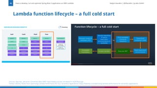 Vadym Kazulkin | @VKazulkin |ip.labs GmbH
Lambda function lifecycle – a full cold start
How to develop, run and optimize Spring Boot 3 application on AWS Lambda
43
Sources: Ajay Nair „Become a Serverless Black Belt” https://www.youtube.com/watch?v=oQFORsso2go
Tomasz Łakomy "Notes from Optimizing Lambda Performance for Your Serverless Applications“ https://tlakomy.com/optimizing-lambda-performance-for-serverless-applications
 
