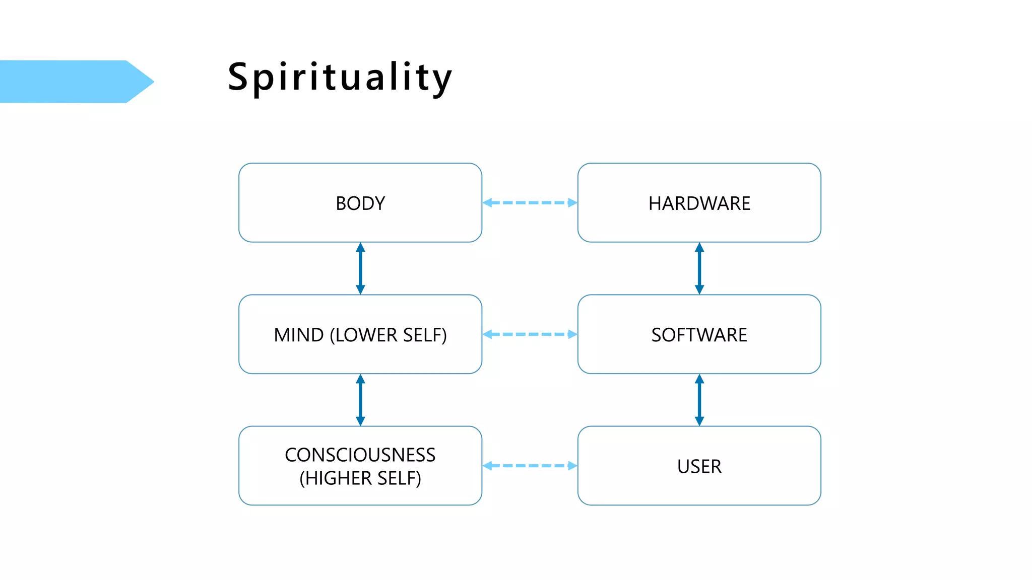 BODY HARDWARE
MIND (LOWER SELF) SOFTWARE
CONSCIOUSNESS
(HIGHER SELF)
USER
 