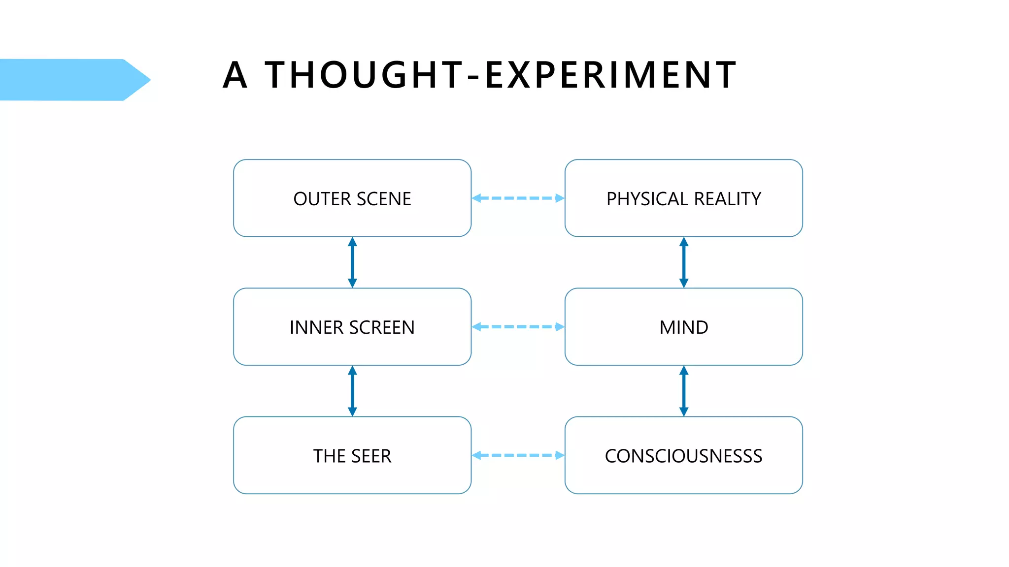 OUTER SCENE PHYSICAL REALITY
INNER SCREEN MIND
THE SEER CONSCIOUSNESSS
 
