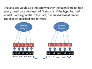 1 2 3 4 5
Physical
Fatigue
Mental
Fatigue
6 7 8 9 10
e1 e2 e3 e4 e5 e6 e7 e8 e9 e10
The analysis would also indicate whether the overall model fit is
good, based on a goodness of fit statistic. If the hypothesized
model is not a good fit to the data, the measurement model
could be re-specified and retested.
 