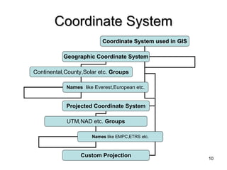 Coordinate System Coordinate System used in GIS Geographic Coordinate System Projected Coordinate System Custom Projection Continental,County,Solar etc.  Groups UTM,NAD etc.  Groups Names   like Everest,European etc. Names  like EMPC,ETRS etc. 