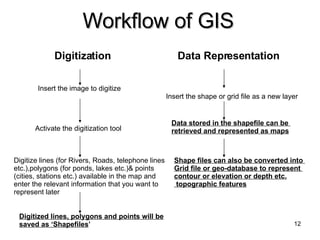Workflow of GIS   Digitization Insert the image to digitize Activate the digitization tool Digitized lines, polygons and points will be saved as ‘Shapefiles ’ Data Representation Digitize lines (for Rivers, Roads, telephone lines etc.),polygons (for ponds, lakes etc.)& points (cities, stations etc.) available in the map and enter the relevant information that you want to represent later Insert the shape or grid file as a new layer Data stored in the shapefile can be  retrieved and represented as maps Shape files can also be converted into  Grid file or geo-database to represent  contour or elevation or depth etc. topographic features 