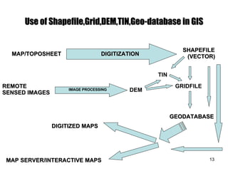 Use of Shapefile,Grid,DEM,TIN,Geo-database in GIS DIGITIZATION SHAPEFILE (VECTOR) GRIDFILE GEODATABASE DIGITIZED MAPS MAP SERVER/INTERACTIVE MAPS REMOTE  SENSED IMAGES DEM TIN IMAGE PROCESSING MAP/TOPOSHEET 