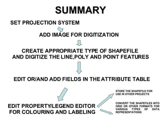 SUMMARY EDIT PROPERTY/LEGEND EDITOR  FOR COLOURING AND LABELING ADD IMAGE FOR DIGITIZATION EDIT OR/AND ADD FIELDS IN THE ATTRIBUTE TABLE CREATE APPROPRIATE TYPE OF SHAPEFILE  AND DIGITIZE THE LINE,POLY AND POINT FEATURES STORE THE SHAPEFILE FOR  USE IN OTHER PROJECTS CONVERT THE SHAPEFILES INTO GRID OR OTHER FORMATS FOR VARIOUS TYPES OF DATA REPRESENTATIONS SET PROJECTION SYSTEM 