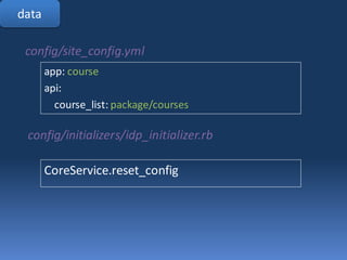 data

 config/site_config.yml
       app: course
       api:
         course_list: package/courses

 config/initializers/i...