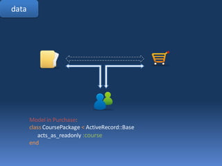 data




       Model in Purchase:
       class CoursePackage < ActiveRecord::Base
          acts_as_readonly :course
    ...