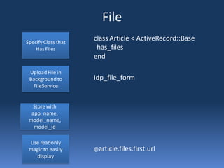 File
Specify Class that
                     class Article < ActiveRecord::Base
    Has Files         has_files
          ...