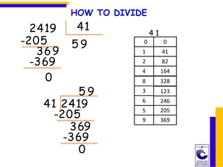 0
HOW TO DIVIDE
2419 41
1 41
2 82
4 164
8 328
3 123
6 246
5 205
0
4 1
-205
36
5 9
9 369
-369
0
41 2419
5 9
-205
36
-369
0
9
9
 