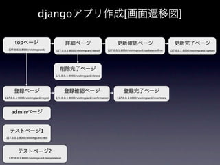 djangoアプリ作成[画面遷移図]

       topページ                                詳細ページ                               更新確認ページ                                     更新完了ページ
  127.0.0.1:8000/visitingcard/        127.0.0.1:8000/visitingcard/detail   127.0.0.1:8000/visitingcard/updateconﬁrm       127.0.0.1:8000/visitingcard/update




                                        削除完了ページ
                                     127.0.0.1:8000/visitingcard/delete




       登録ページ                                 登録確認ページ                                  登録完了ページ
127.0.0.1:8000/visitingcard/regist   127.0.0.1:8000/visitingcard/conﬁrmation     127.0.0.1:8000/visitingcard/insertdata




     adminページ


   テストページ1
127.0.0.1:8000/visitingcard/test




          テストページ2
  127.0.0.1:8000/visitingcard/templatetest
 