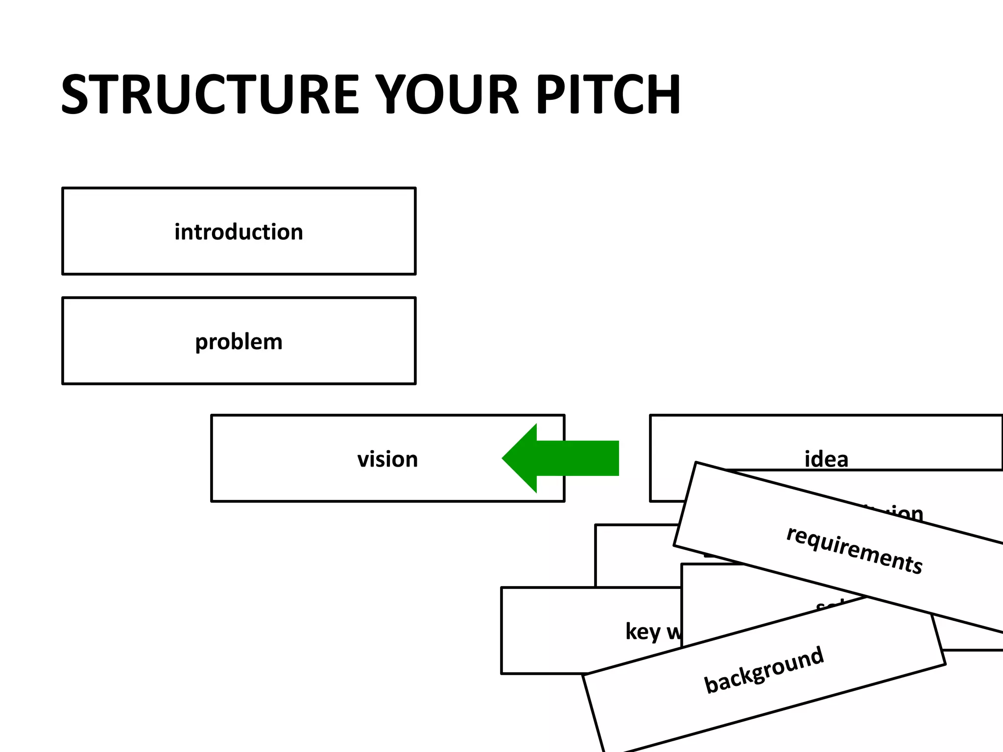 STRUCTURE YOUR PITCHintroductionproblemvisionideasoltuionrequirementssolutionkeywordsbackground