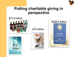 Putting charitable giving in
             perspective
$73.9 billion
                              $298.4 billion

                $10 billion




   $15
   billion
 