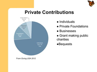 Private Contributions
                        Individuals
                        Private Foundations
                        Businesses
                        Grant making public
                       charities
                       Bequests




From Giving USA 2012
 
