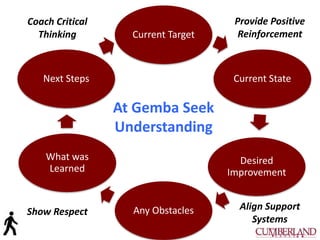 Current Target
Current State
Desired
Improvement
Any Obstacles
What was
Learned
Next Steps
At Gemba Seek
Understanding
Coach Critical
Thinking
Align Support
Systems
Show Respect
Provide Positive
Reinforcement
 
