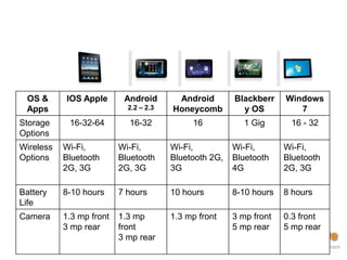 OS &      IOS Apple       Android       Android        Blackberr    Windows
 Apps                       2.2 – 2.3   Honeycomb         y OS          7
Storage     16-32-64        16-32            16            1 Gig      16 - 32
Options
Wireless   Wi-Fi,         Wi-Fi,        Wi-Fi,          Wi-Fi,       Wi-Fi,
Options    Bluetooth      Bluetooth     Bluetooth 2G,   Bluetooth    Bluetooth
           2G, 3G         2G, 3G        3G              4G           2G, 3G

Battery    8-10 hours     7 hours       10 hours        8-10 hours   8 hours
Life
Camera     1.3 mp front   1.3 mp        1.3 mp front    3 mp front   0.3 front
           3 mp rear      front                         5 mp rear    5 mp rear
  25
                          3 mp rear
 
