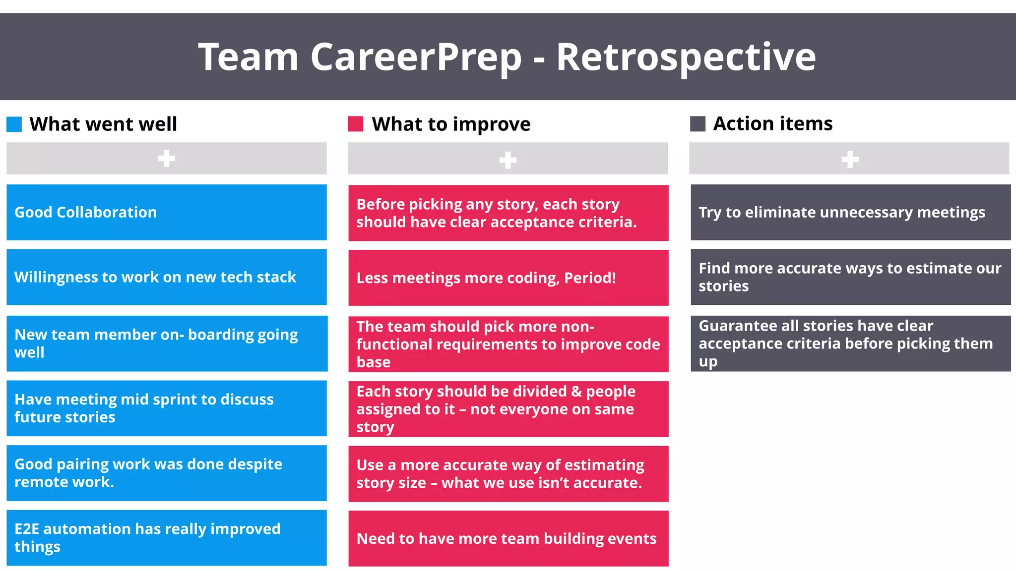 What went well What to improve Action items
Good Collaboration
Willingness to work on new tech stack
New team member on- boarding going
well
Have meeting mid sprint to discuss
future stories
Good pairing work was done despite
remote work.
E2E automation has really improved
things
Team CareerPrep - Retrospective
Before picking any story, each story
should have clear acceptance criteria.
Less meetings more coding, Period!
The team should pick more non-
functional requirements to improve code
base
Each story should be divided & people
assigned to it – not everyone on same
story
Use a more accurate way of estimating
story size – what we use isn’t accurate.
Need to have more team building events
Try to eliminate unnecessary meetings
Find more accurate ways to estimate our
stories
Guarantee all stories have clear
acceptance criteria before picking them
up
 
