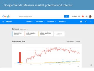 Google Trends: Measure market potential and interest
AVINASH KAUSHIK HTTP://KISS.LY/LEANAC
 