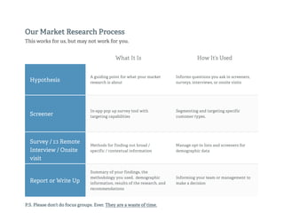 Our Market Research Process
This works for us, but may not work for you.
Hypothesis
A guiding point for what your market
research is about
Informs questions you ask in screeners,
surveys, interviews, or onsite visits
Screener
In-app pop up survey tool with
targeting capabilities
Segmenting and targeting specific
customer types.
Survey / 1:1 Remote
Interview / Onsite
visit
Methods for finding out broad /
specific / contextual information
Manage opt-in lists and screeners for
demographic data
Report or Write Up
Summary of your findings, the
methodology you used, demographic
information, results of the research, and
recommendations
Informing your team or management to
make a decision
What It Is How It’s Used
P.S. Please don’t do focus groups. Ever. They are a waste of time.
 