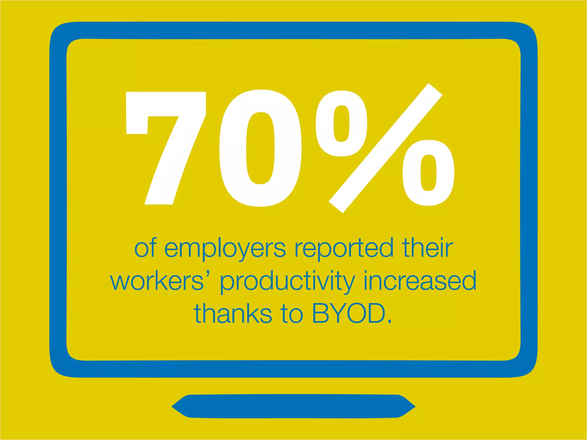 70%of employers reported their
workers’ productivity increased
thanks to BYOD.
 