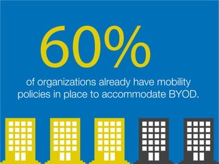 of organizations already have mobility
policies in place to accommodate BYOD.
60%
 
