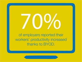70%of employers reported their
workers’ productivity increased
thanks to BYOD.
 