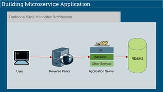 Building Microservice Application
Traditional Style Monolithic Architecture
UI
Backend
Other Service
User Reverse Proxy Application Server
RDBMS
 