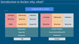 Introduction to docker why, what?
Traditional VM vs. Docker
Hardware
Host OS
Hypervisor
RHEL
Bins/Libs
uniVerge
CentOS OS
Bins/Libs
Celloscope Cellostics
Bins/Libs
Guest OS
Docker Engine
Linux Kernel/Host OS
Hardware
Bins/Libs Bins/Libs Bins/Libs
uniVerge CellosticsCelloscope
VM Docker
 
