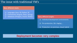 The issue with traditional VM’s
Many different stacks
❏ Languages (Java, C#, Python, R)
❏ Frameworks (Angular, River, Spring)
❏ Databases (Postgres, Oracle, NoSQL) Many different targets
❏ Individual development environments
❏ Pre-production, QA, staging ….
❏ Production: on premises, cloud, hybrid
Deployment becomes very complex
 