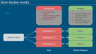How docker works
Docker Client
Image 1Container 1
Container 2 Image 2
Image 3Container 3
Host Docker Registry
● Isolated Application
Platform
● Contains everything needed
to run your application
● Based on images
● Read Only Template used
to create containers
● Built by you or other
Docker users
● Stored in the Docker Hub
or your local Registry
Container Image
 